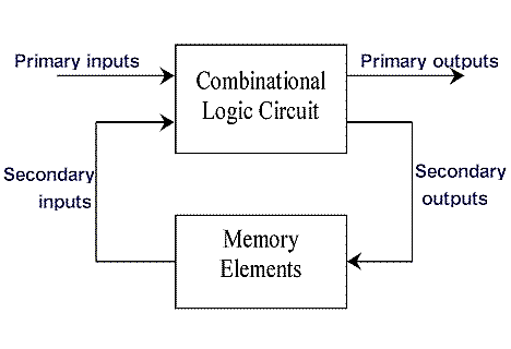 Sequential Logic – VLSITutor