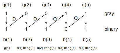 Gray to binary, code developed in Matlab